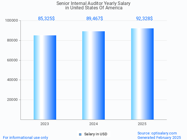 senior internal auditor salary in united states of america 2025 senior internal auditor salary in united states of america 2025
