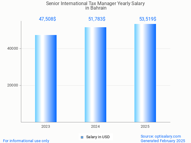 senior international tax manager salary in bahrain 2025 senior international tax manager salary in bahrain 2025