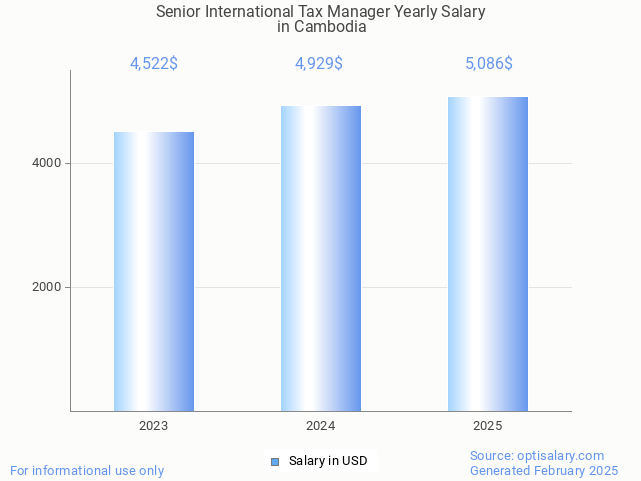 senior international tax manager salary in cambodia 2025 senior international tax manager salary in cambodia 2025