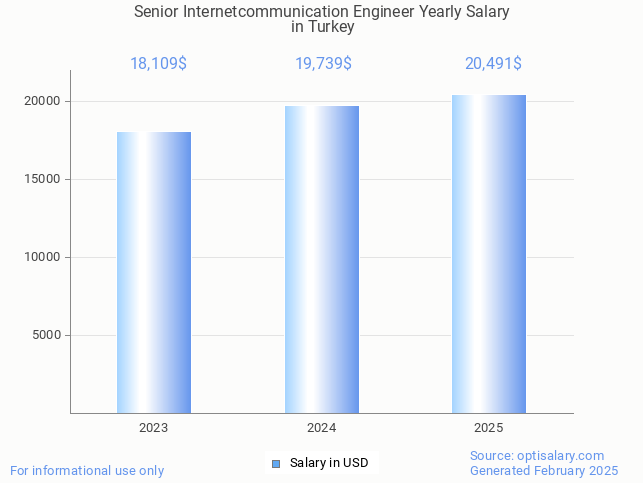 senior internetcommunication engineer salary in turkey 2025 senior internetcommunication engineer salary in turkey 2025
