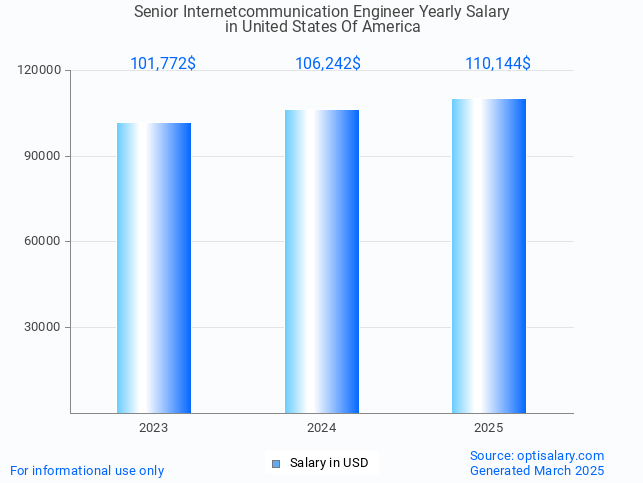 senior internetcommunication engineer salary in united states of america 2025 senior internetcommunication engineer salary in united states of america 2025