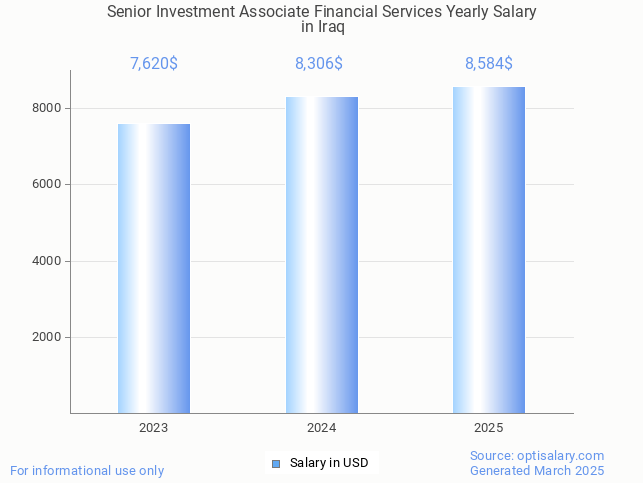 senior investment associate financial services salary in iraq 2025 senior investment associate financial services salary in iraq 2025