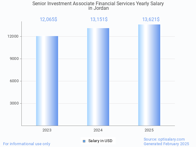 senior investment associate financial services salary in jordan 2025 senior investment associate financial services salary in jordan 2025