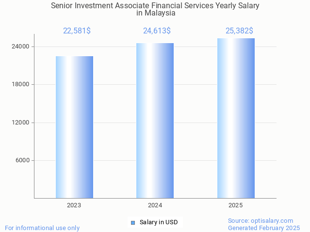 senior investment associate financial services salary in malaysia 2025 senior investment associate financial services salary in malaysia 2025