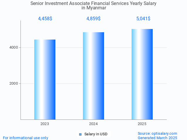 senior investment associate financial services salary in myanmar 2025