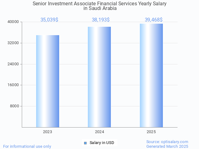 senior investment associate financial services salary in saudi arabia 2025 senior investment associate financial services salary in saudi arabia 2025
