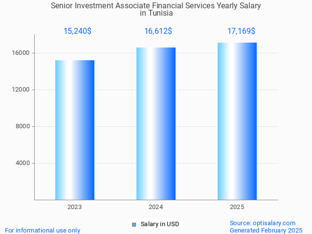 senior investment associate financial services salary in tunisia 2025 senior investment associate financial services salary in tunisia 2025