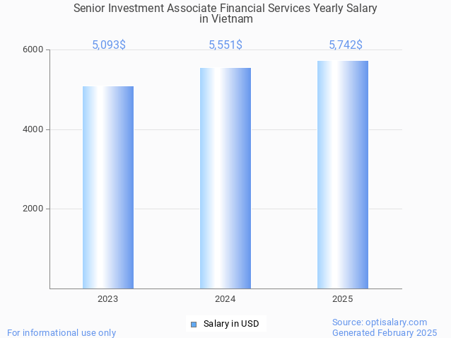 senior investment associate financial services salary in vietnam 2025