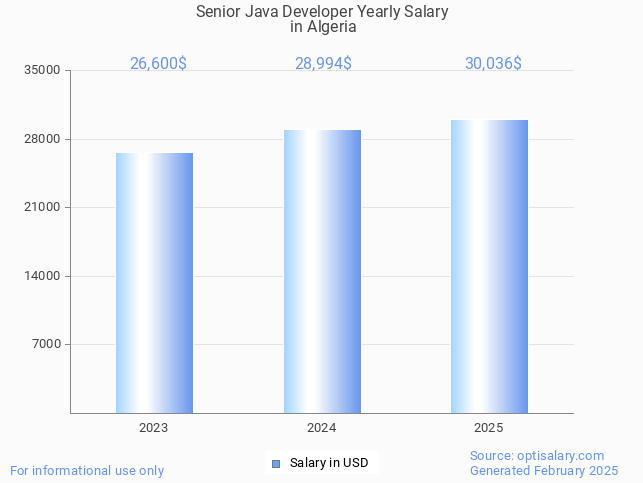 senior java developer salary in algeria 2025 senior java developer salary in algeria 2025
