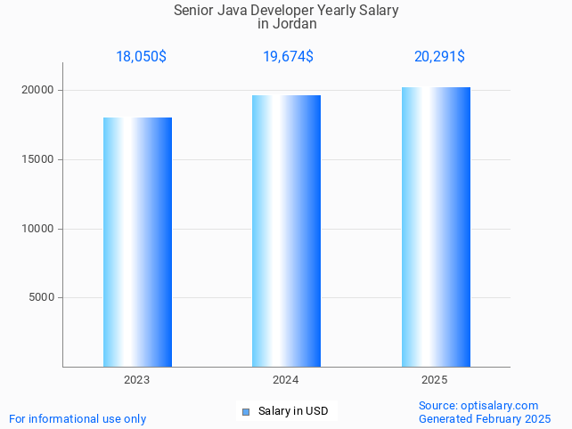 senior java developer salary in jordan 2025 senior java developer salary in jordan 2025