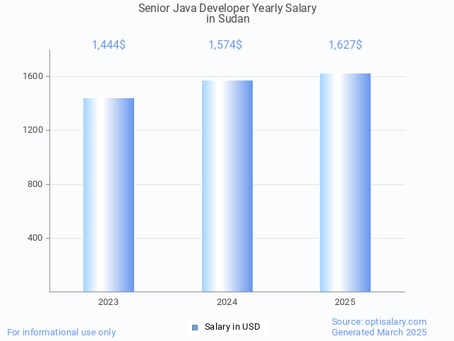 senior java developer salary in sudan 2025 senior java developer salary in sudan 2025