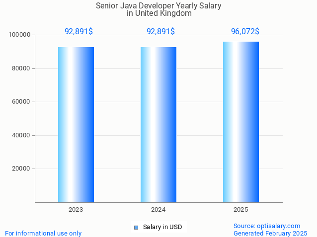 senior java developer salary in united kingdom 2025 senior java developer salary in united kingdom 2025