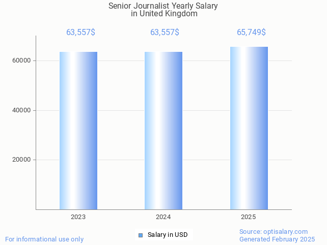 senior journalist salary in united kingdom 2025 senior journalist salary in united kingdom 2025
