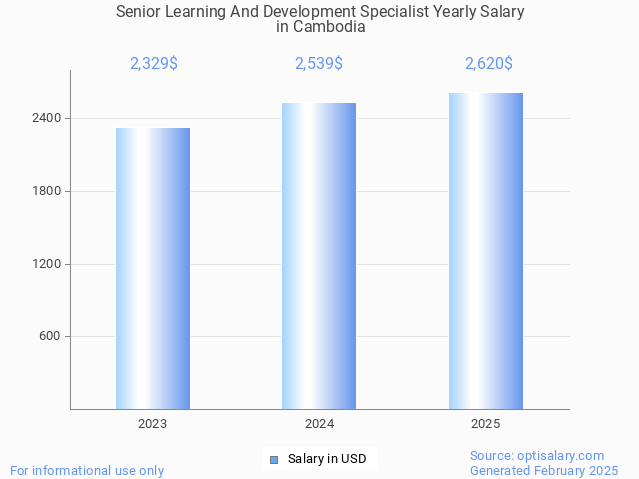 senior learning and development specialist salary in cambodia 2025