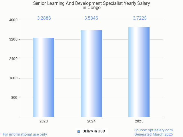 senior learning and development specialist salary in congo 2025 senior learning and development specialist salary in congo 2025