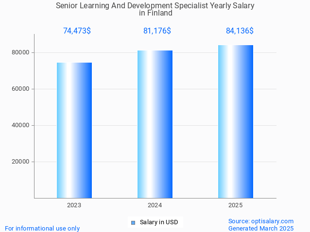 senior learning and development specialist salary in finland 2025