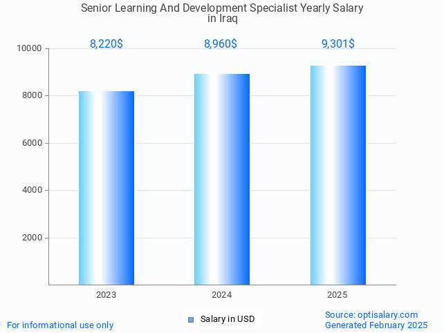 senior learning and development specialist salary in iraq 2025 senior learning and development specialist salary in iraq 2025