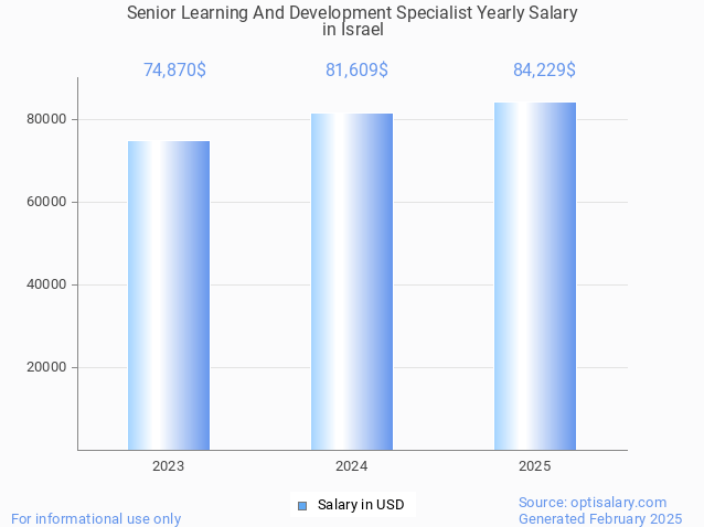 senior learning and development specialist salary in israel 2025 senior learning and development specialist salary in israel 2025