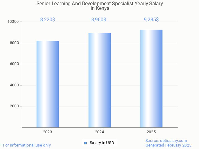 senior learning and development specialist salary in kenya 2025