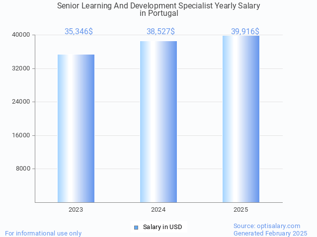 senior learning and development specialist salary in portugal 2025 senior learning and development specialist salary in portugal 2025
