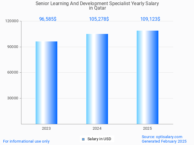 senior learning and development specialist salary in qatar 2025 senior learning and development specialist salary in qatar 2025