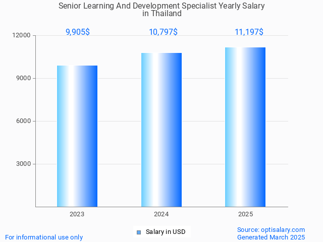senior learning and development specialist salary in thailand 2025 senior learning and development specialist salary in thailand 2025