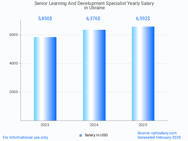 senior learning and development specialist salary in ukraine 2025 senior learning and development specialist salary in ukraine 2025