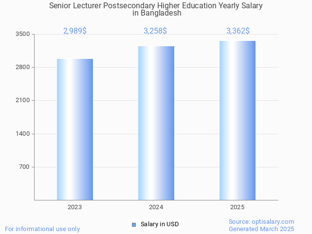 senior lecturer postsecondary higher education salary in bangladesh 2025 senior lecturer postsecondary higher education salary in bangladesh 2025