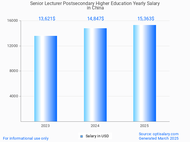 senior lecturer postsecondary higher education salary in china 2025 senior lecturer postsecondary higher education salary in china 2025