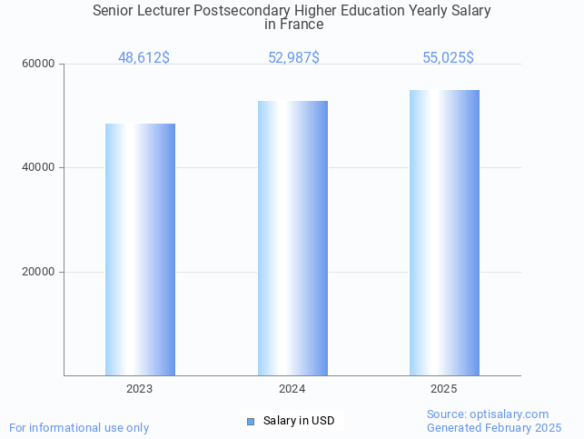 senior lecturer postsecondary higher education salary in france 2025 senior lecturer postsecondary higher education salary in france 2025