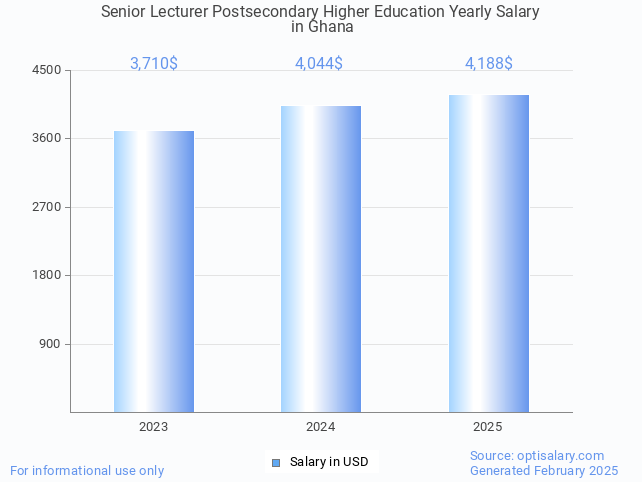 senior lecturer postsecondary higher education salary in ghana 2025 senior lecturer postsecondary higher education salary in ghana 2025
