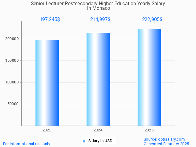 senior lecturer postsecondary higher education salary in monaco 2025 senior lecturer postsecondary higher education salary in monaco 2025