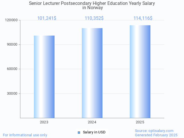 senior lecturer postsecondary higher education salary in norway 2025 senior lecturer postsecondary higher education salary in norway 2025
