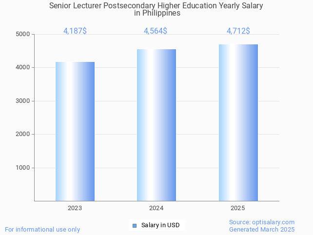 senior lecturer postsecondary higher education salary in philippines 2025 senior lecturer postsecondary higher education salary in philippines 2025