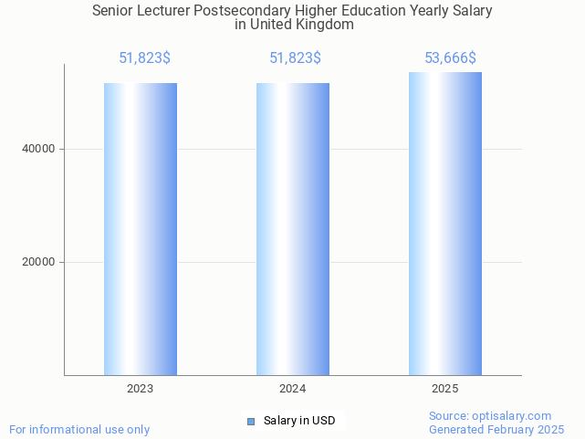 senior lecturer postsecondary higher education salary in united kingdom 2025 senior lecturer postsecondary higher education salary in united kingdom 2025