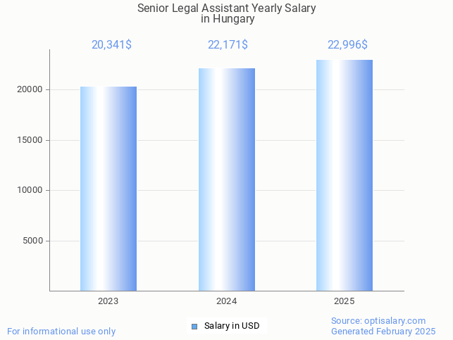 senior legal assistant salary in hungary 2025