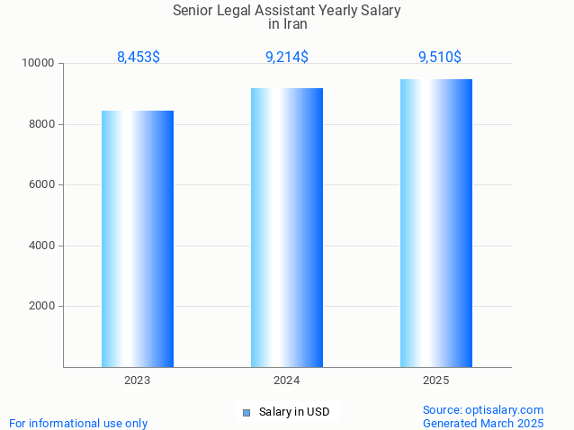 senior legal assistant salary in iran 2025 senior legal assistant salary in iran 2025