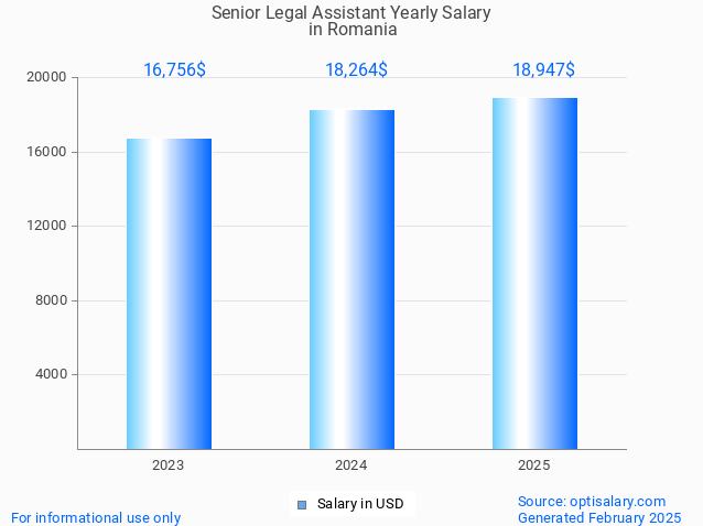 senior legal assistant salary in romania 2025