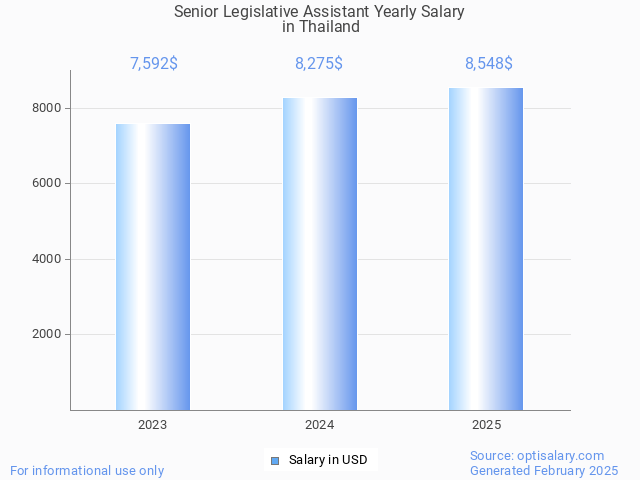 senior legislative assistant salary in thailand 2025 senior legislative assistant salary in thailand 2025