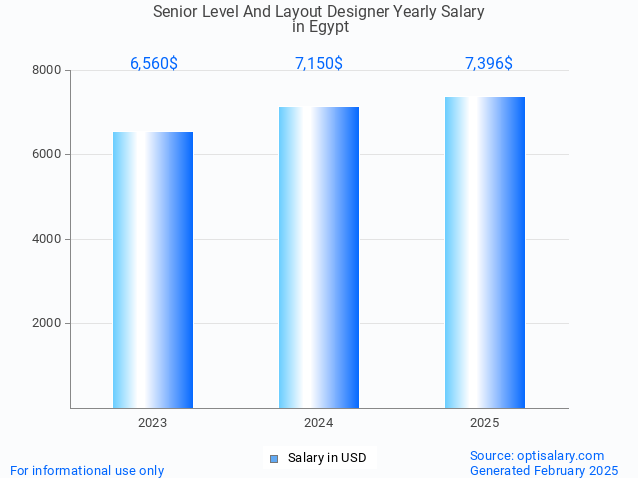 senior level and layout designer salary in egypt 2025 senior level and layout designer salary in egypt 2025