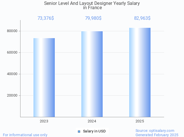 senior level and layout designer salary in france 2025 senior level and layout designer salary in france 2025