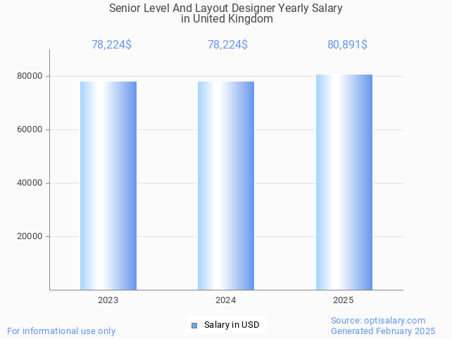 senior level and layout designer salary in united kingdom 2025 senior level and layout designer salary in united kingdom 2025