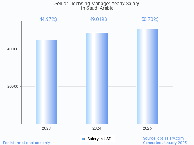 senior licensing manager salary in saudi arabia 2025 senior licensing manager salary in saudi arabia 2025