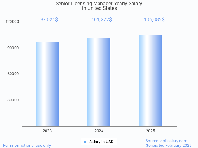 senior licensing manager salary in united states 2025 senior licensing manager salary in united states 2025