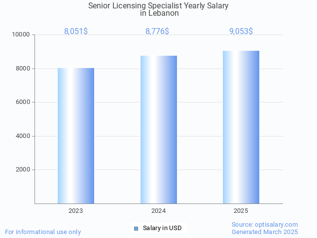 senior licensing specialist salary in lebanon 2025 senior licensing specialist salary in lebanon 2025