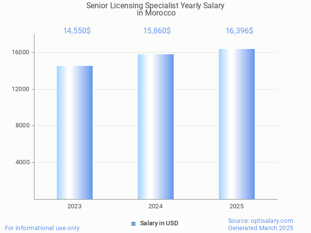 senior licensing specialist salary in morocco 2025 senior licensing specialist salary in morocco 2025