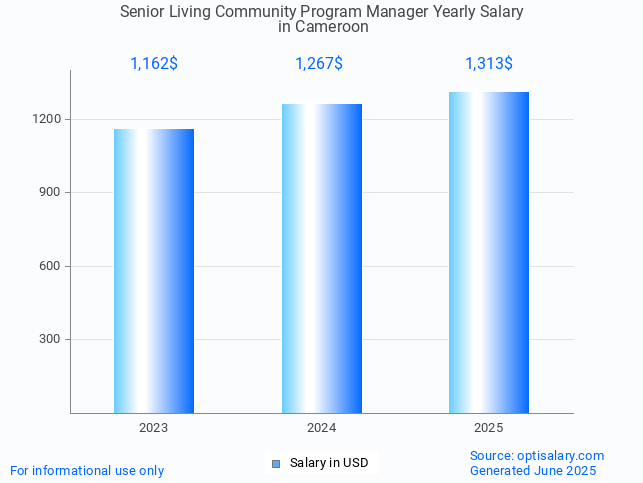 senior living community program manager salary in cameroon 2025 senior living community program manager salary in cameroon 2025