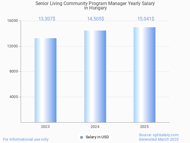 senior living community program manager salary in hungary 2025 senior living community program manager salary in hungary 2025