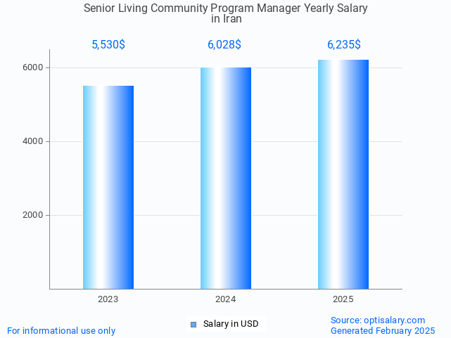 senior living community program manager salary in iran 2025 senior living community program manager salary in iran 2025