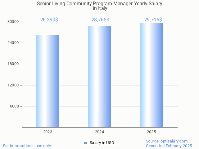 senior living community program manager salary in italy 2025 senior living community program manager salary in italy 2025